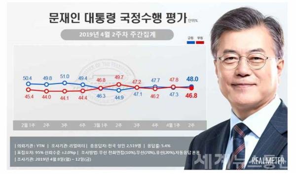 문재인 대통령 국정수행 지지율 (사진/리얼미터 제공) ⓒSNT 세계뉴스통신