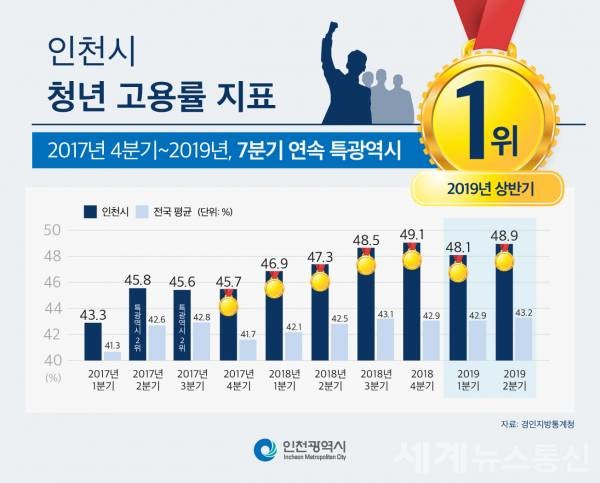 인천시 청년고용률 지표 ⓒSNT 세계뉴스통신